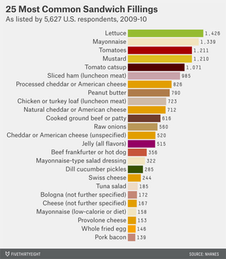 Illustration for article titled The Most Common U.S. Sandwich Fillings, Not Counting Love
